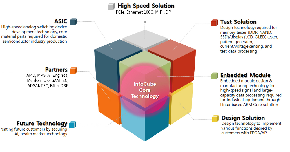 Core Technology - InfoCube